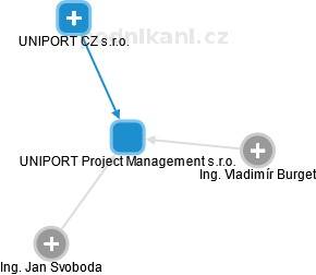 UNIPORT Project Management s.r.o. - náhled vizuálního zobrazení vztahů obchodního rejstříku