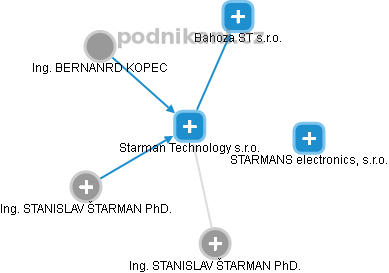 Starman Technology s.r.o. - náhled vizuálního zobrazení vztahů obchodního rejstříku