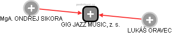 GIG JAZZ MUSIC, z. s. - náhled vizuálního zobrazení vztahů obchodního rejstříku