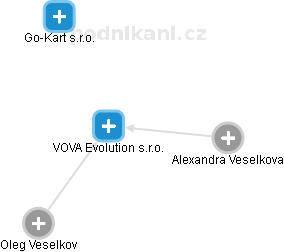 VOVA Evolution s.r.o. - náhled vizuálního zobrazení vztahů obchodního rejstříku
