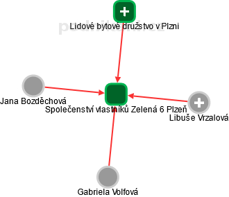 Společenství vlastníků Zelená 6 Plzeň - náhled vizuálního zobrazení vztahů obchodního rejstříku