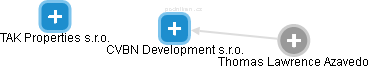 CVBN Development s.r.o. - náhled vizuálního zobrazení vztahů obchodního rejstříku
