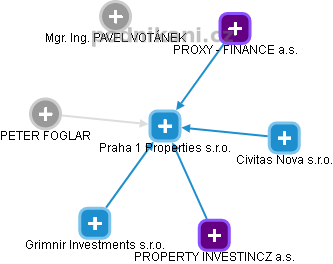 Praha 1 Properties s.r.o. - náhled vizuálního zobrazení vztahů obchodního rejstříku