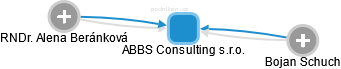 ABBS Consulting s.r.o. - náhled vizuálního zobrazení vztahů obchodního rejstříku