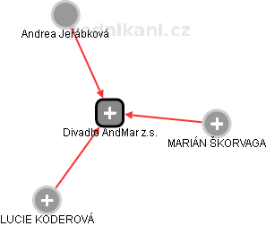 Divadlo AndMar z.s. - náhled vizuálního zobrazení vztahů obchodního rejstříku