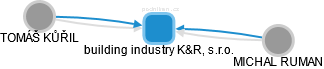 building industry K&R, s.r.o. - náhled vizuálního zobrazení vztahů obchodního rejstříku