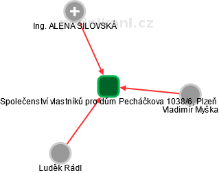 Společenství vlastníků pro dům Pecháčkova 1038/6, Plzeň - náhled vizuálního zobrazení vztahů obchodního rejstříku
