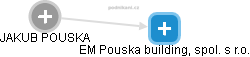 EM Pouska building, spol. s r.o. - náhled vizuálního zobrazení vztahů obchodního rejstříku