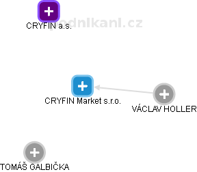 CRYFIN Market s.r.o. - náhled vizuálního zobrazení vztahů obchodního rejstříku