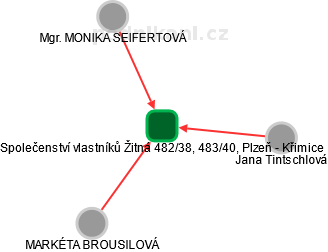 Společenství vlastníků Žitná 482/38, 483/40, Plzeň - Křimice - náhled vizuálního zobrazení vztahů obchodního rejstříku