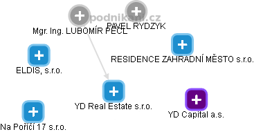 YD Real Estate s.r.o. - náhled vizuálního zobrazení vztahů obchodního rejstříku