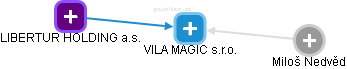 VILA MAGIC s.r.o. - náhled vizuálního zobrazení vztahů obchodního rejstříku