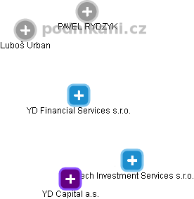 YD Financial Services s.r.o. - náhled vizuálního zobrazení vztahů obchodního rejstříku