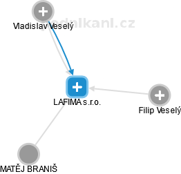 LAFIMA s.r.o. - náhled vizuálního zobrazení vztahů obchodního rejstříku