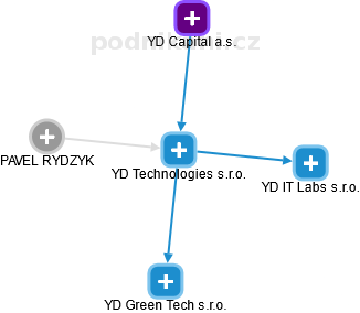 YD Technologies s.r.o. - náhled vizuálního zobrazení vztahů obchodního rejstříku