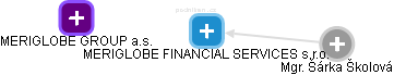 MERIGLOBE FINANCIAL SERVICES s.r.o. - náhled vizuálního zobrazení vztahů obchodního rejstříku