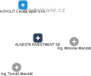 ALNESTA INVESTMENT SE - náhled vizuálního zobrazení vztahů obchodního rejstříku