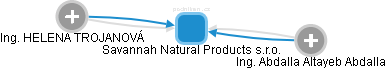 Savannah Natural Products s.r.o. - náhled vizuálního zobrazení vztahů obchodního rejstříku