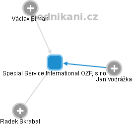 Special Service International OZP, s.r.o. - náhled vizuálního zobrazení vztahů obchodního rejstříku
