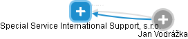 Special Service International Support, s.r.o. - náhled vizuálního zobrazení vztahů obchodního rejstříku