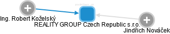 REALITY GROUP Czech Republic s.r.o. - náhled vizuálního zobrazení vztahů obchodního rejstříku