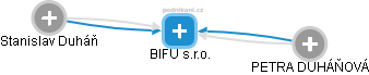 BIFU s.r.o. - náhled vizuálního zobrazení vztahů obchodního rejstříku