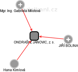 ONDRAŠI Z JANOVIC, z. s. - náhled vizuálního zobrazení vztahů obchodního rejstříku