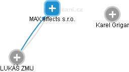 MAX effects s.r.o. - náhled vizuálního zobrazení vztahů obchodního rejstříku