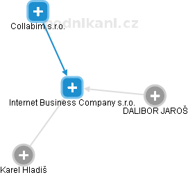 Internet Business Company s.r.o. - náhled vizuálního zobrazení vztahů obchodního rejstříku