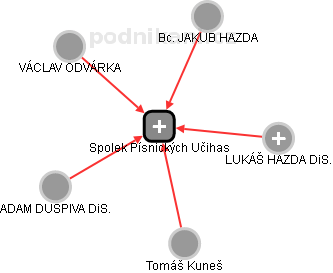 Spolek Písnických Učihas - náhled vizuálního zobrazení vztahů obchodního rejstříku