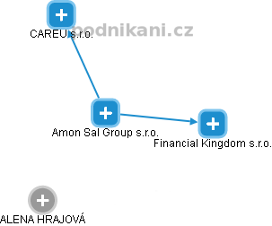 Amon Sal Group s.r.o. - náhled vizuálního zobrazení vztahů obchodního rejstříku
