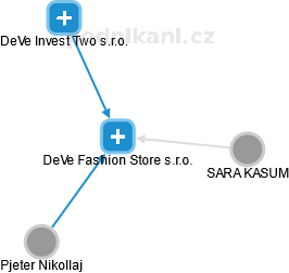DeVe Fashion Store s.r.o. - náhled vizuálního zobrazení vztahů obchodního rejstříku