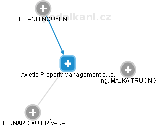 Aviette Property Management s.r.o. - náhled vizuálního zobrazení vztahů obchodního rejstříku