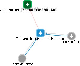 Zahradnické centrum Jelínek s.r.o. - náhled vizuálního zobrazení vztahů obchodního rejstříku