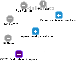 Coopera Development s.r.o. - náhled vizuálního zobrazení vztahů obchodního rejstříku