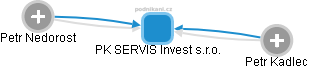 PK SERVIS Invest s.r.o. - náhled vizuálního zobrazení vztahů obchodního rejstříku