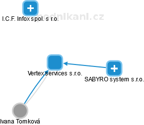 Vertex services s.r.o. - náhled vizuálního zobrazení vztahů obchodního rejstříku