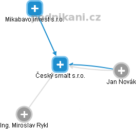 Český smalt s.r.o. - náhled vizuálního zobrazení vztahů obchodního rejstříku