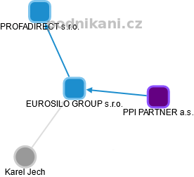 EUROSILO GROUP s.r.o. - náhled vizuálního zobrazení vztahů obchodního rejstříku