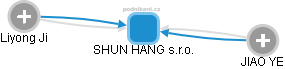 SHUN HANG s.r.o. - náhled vizuálního zobrazení vztahů obchodního rejstříku