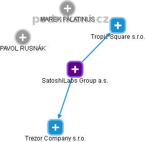 SatoshiLabs Group a.s. - náhled vizuálního zobrazení vztahů obchodního rejstříku