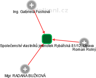 Společenství vlastníků jednotek Rybářská 81/12, Opava - náhled vizuálního zobrazení vztahů obchodního rejstříku
