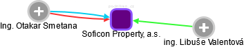 Soficon Property, a.s. - náhled vizuálního zobrazení vztahů obchodního rejstříku