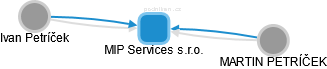 MIP Services s.r.o. - náhled vizuálního zobrazení vztahů obchodního rejstříku