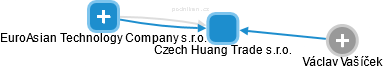 Czech Huang Trade s.r.o. - náhled vizuálního zobrazení vztahů obchodního rejstříku