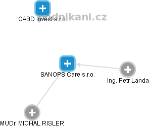 SANOPS Care s.r.o. - náhled vizuálního zobrazení vztahů obchodního rejstříku