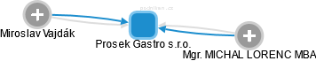 Prosek Gastro s.r.o. - náhled vizuálního zobrazení vztahů obchodního rejstříku