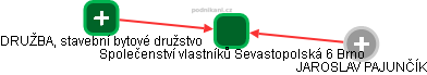 Společenství vlastníků Sevastopolská 6 Brno - náhled vizuálního zobrazení vztahů obchodního rejstříku