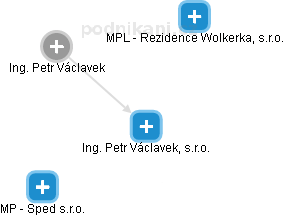 Ing. Petr Václavek, s.r.o. - náhled vizuálního zobrazení vztahů obchodního rejstříku