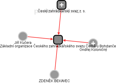 Základní organizace Českého zahrádkářského svazu Černá u Bohdanče - náhled vizuálního zobrazení vztahů obchodního rejstříku